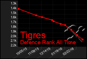 Total Graph of Tigres