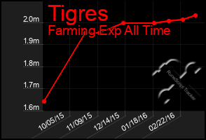 Total Graph of Tigres