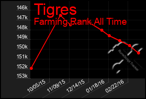 Total Graph of Tigres