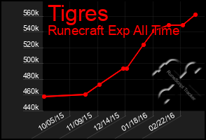 Total Graph of Tigres