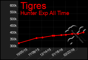 Total Graph of Tigres