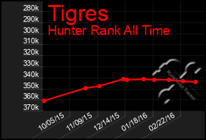 Total Graph of Tigres