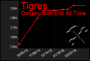 Total Graph of Tigres