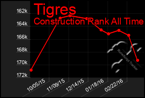 Total Graph of Tigres