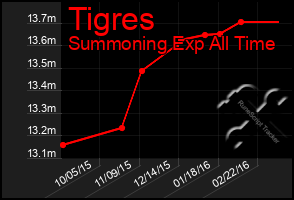 Total Graph of Tigres