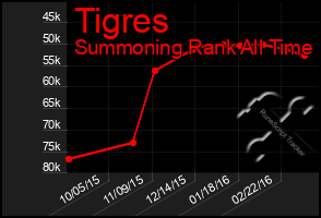Total Graph of Tigres