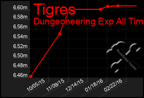 Total Graph of Tigres