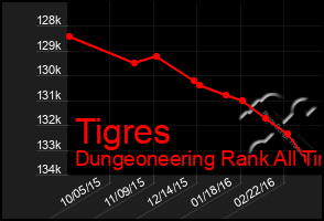 Total Graph of Tigres
