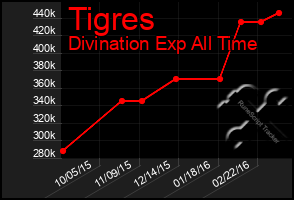 Total Graph of Tigres