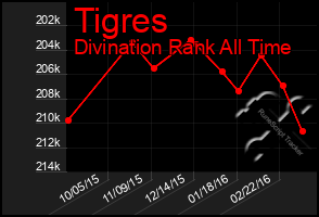 Total Graph of Tigres