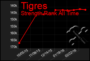 Total Graph of Tigres
