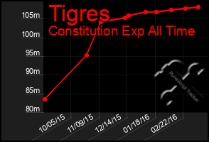 Total Graph of Tigres