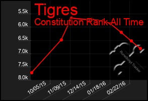 Total Graph of Tigres