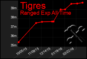 Total Graph of Tigres
