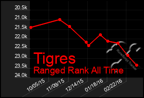 Total Graph of Tigres