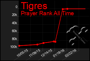 Total Graph of Tigres