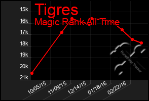 Total Graph of Tigres