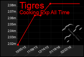 Total Graph of Tigres