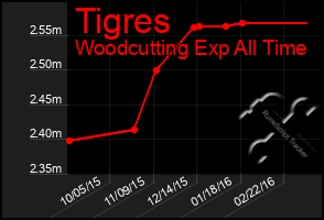 Total Graph of Tigres