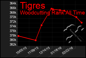 Total Graph of Tigres