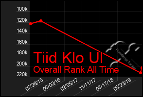 Total Graph of Tiid Klo Ul