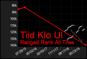 Total Graph of Tiid Klo Ul