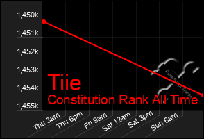 Total Graph of Tiie