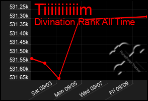 Total Graph of Tiiiiiiiiiim