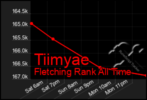 Total Graph of Tiimyae