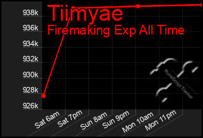 Total Graph of Tiimyae