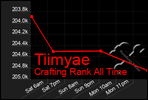 Total Graph of Tiimyae