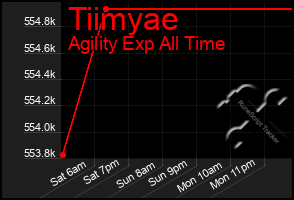 Total Graph of Tiimyae