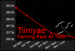 Total Graph of Tiimyae