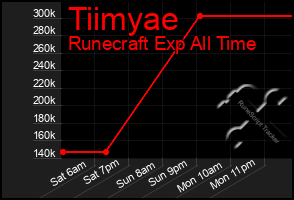 Total Graph of Tiimyae