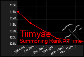 Total Graph of Tiimyae