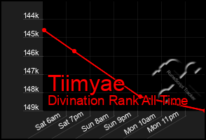 Total Graph of Tiimyae