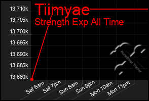 Total Graph of Tiimyae