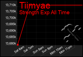 Total Graph of Tiimyae