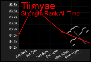 Total Graph of Tiimyae