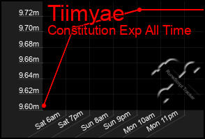 Total Graph of Tiimyae