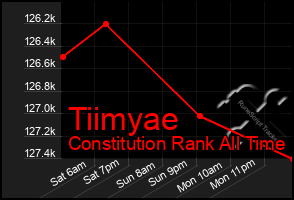 Total Graph of Tiimyae