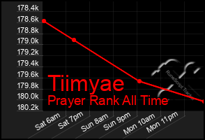 Total Graph of Tiimyae