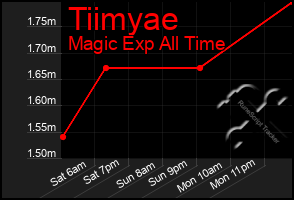 Total Graph of Tiimyae