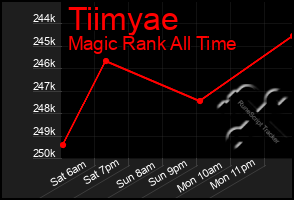 Total Graph of Tiimyae