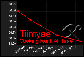 Total Graph of Tiimyae