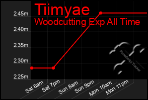 Total Graph of Tiimyae