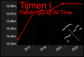 Total Graph of Tijmen I