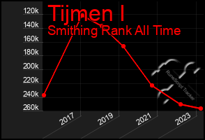 Total Graph of Tijmen I