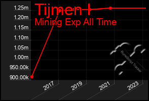 Total Graph of Tijmen I