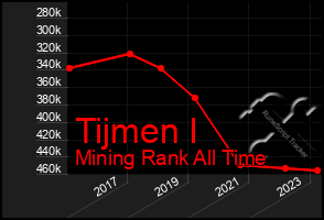 Total Graph of Tijmen I